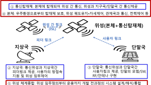 '차세대 6G 저궤도위성통신 개발'… ETRI가 총괄한다