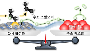 [쿠키과학] 산업 핵심재료 '프로필렌' 생산, 고비용 백금 촉매 1/100로 줄이는 기술