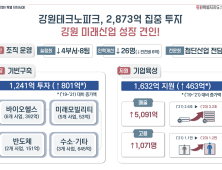 강원도, 테크노파크 대규모 투자‧지원…미래 산업 성장 견인