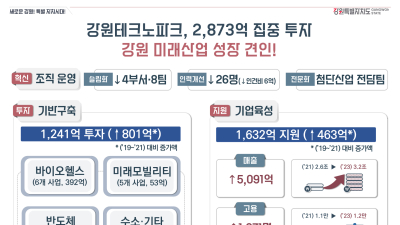 강원도, 테크노파크 대규모 투자‧지원…미래 산업 성장 견인