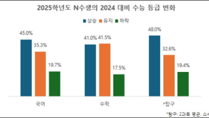 수포자 이유 있었다... 재수해도 수학 성적 안 올라