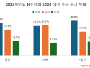 수포자 이유 있었다... 재수해도 수학 성적 안 올라