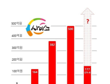 경북고향장터 ‘사이소’ 브레이크 없는 질주 이어가