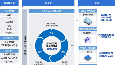 국토부 ‘스마트도시 데이터허브’ 시범솔루션 발굴한다