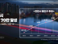 천안 인구, 이제 70만명 넘었다