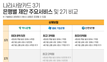 나라사랑카드 보험, 3기도 ‘복붙’ 보장 범위