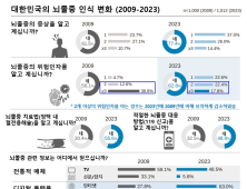뇌졸중 인식 높아졌지만…“위험요인 이해도 줄어”
