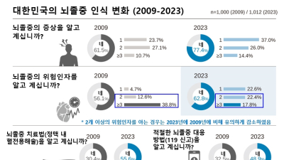 뇌졸중 인식 높아졌지만…“위험요인 이해도 줄어”