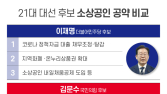 소상공인 해법 제각각…대선후보 금융공약 살펴보니