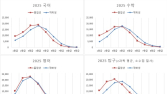 상위권은 이미 졸업생이 장악? 수능 1등급 10명 중 7명은 N수생
