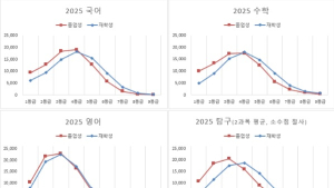 상위권은 이미 졸업생이 장악? 수능 1등급 10명 중 7명은 N수생