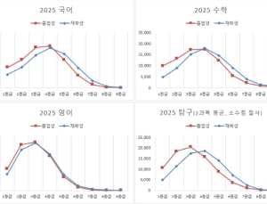 상위권은 이미 졸업생이 장악? 수능 1등급 10명 중 7명은 N수생