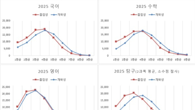 상위권은 이미 졸업생이 장악? 수능 1등급 10명 중 7명은 N수생