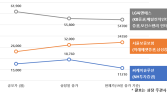 상장만 하면 빠진다?…‘공모가 신뢰’ 왜 무너졌나 [상장後②]