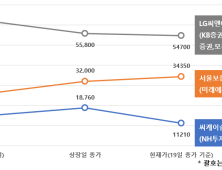 상장만 하면 빠진다?…‘공모가 신뢰’ 왜 무너졌나 [상장後②]