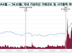 국내 일평균 가상자산 거래 ‘7조3000억’…시총·예치금 대폭 증가