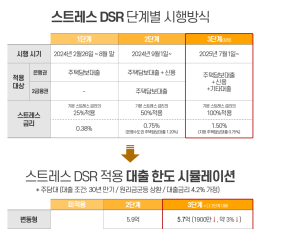 7월부터 대출한도 뚝…“주거사다리 끊길라” 우려도