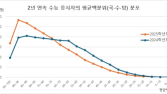 작년 N수생, 얼마나 성공했나