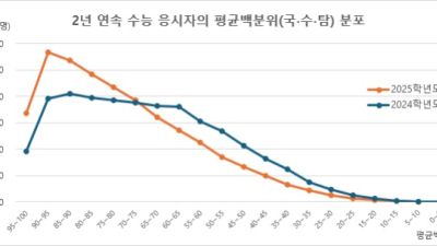 작년 N수생, 얼마나 성공했나