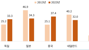 “한국 제조업 GDP, 美·中 의존도 24.5％…일본·독일보다 높아”