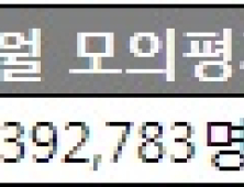D-13… N수생 합류 6월 모의평가, 약점 보완이 중요