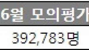 D-13… N수생 합류 6월 모의평가, 약점 보완이 중요