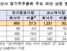 올해 정기주총, 주주제안 가결률 24.4%…전년比 12.2%p 줄어