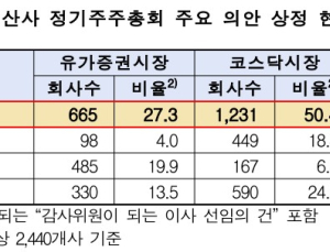 올해 정기주총, 주주제안 가결률 24.4%…전년比 12.2%p 줄어