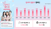 유한킴벌리, ‘힘내라 딸들아’ 캠페인…10년간 1170만패드 기부