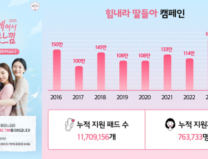 유한킴벌리, ‘힘내라 딸들아’ 캠페인…10년간 1170만패드 기부