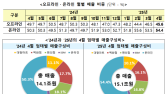 4월 유통업체 매출 7% 증가…온라인 15.8%↑·오프라인 1.9%↓