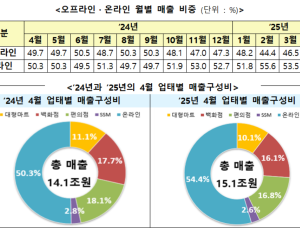 4월 유통업체 매출 7% 증가…온라인 15.8%↑·오프라인 1.9%↓