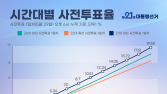 사전투표 첫날 투표율 19.58%…역대 최고치 경신 [21대 대선]